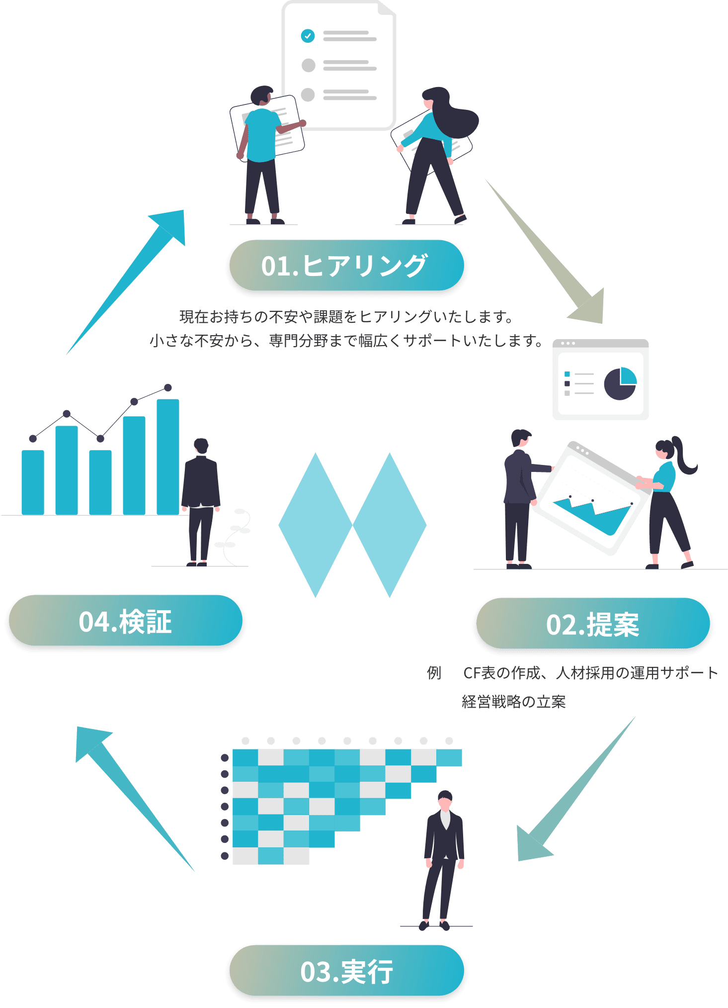 1.ヒアリング・2.提案・3.実行・4.検証